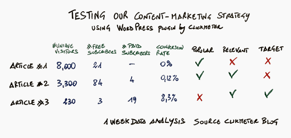testing content marketing strategy dashboard